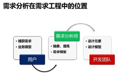 ios傳感器應(yīng)用開(kāi)發(fā)最佳實(shí)踐 軟件需求分析和開(kāi)發(fā)最佳實(shí)踐